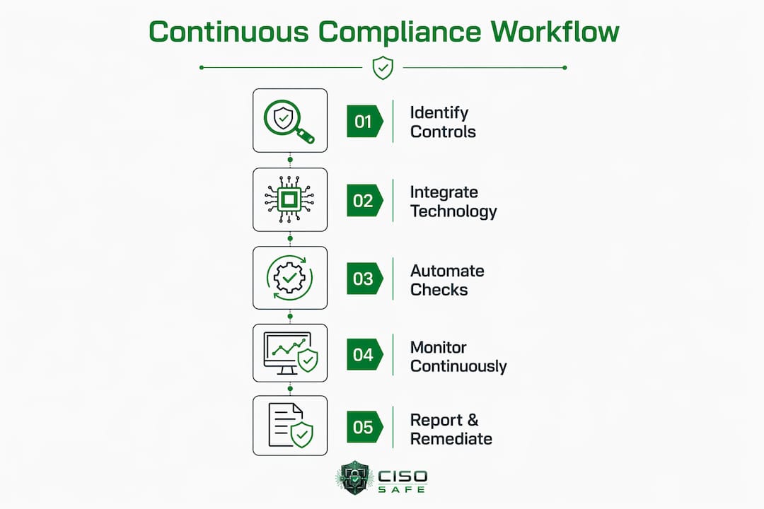 Infographic illustrating continuous compliance monitoring steps