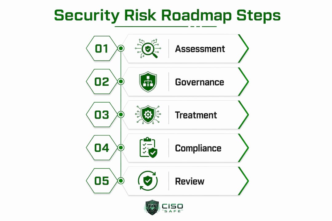 Infographic illustrating steps of a security risk roadmap