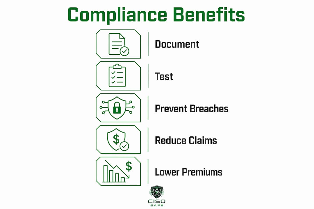 Infographic illustrating steps and benefits of cyber compliance