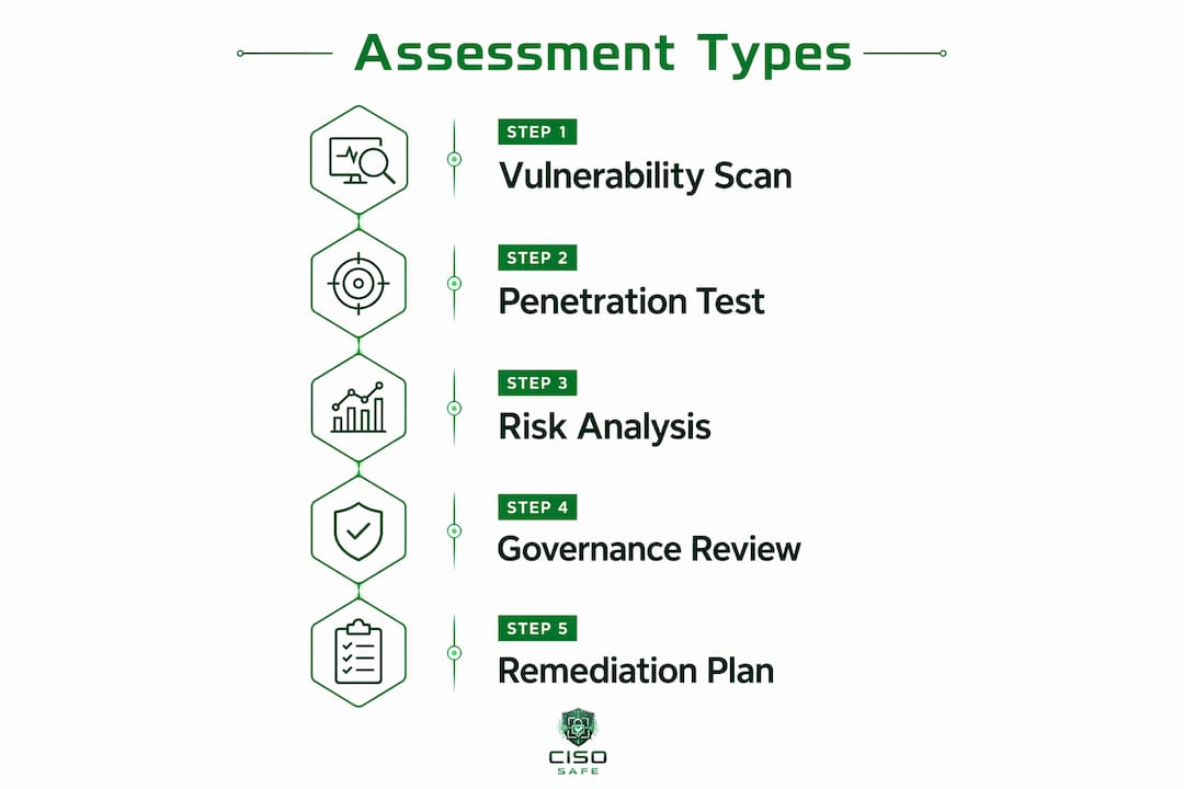 Infographic illustrating five key types of security assessments as steps