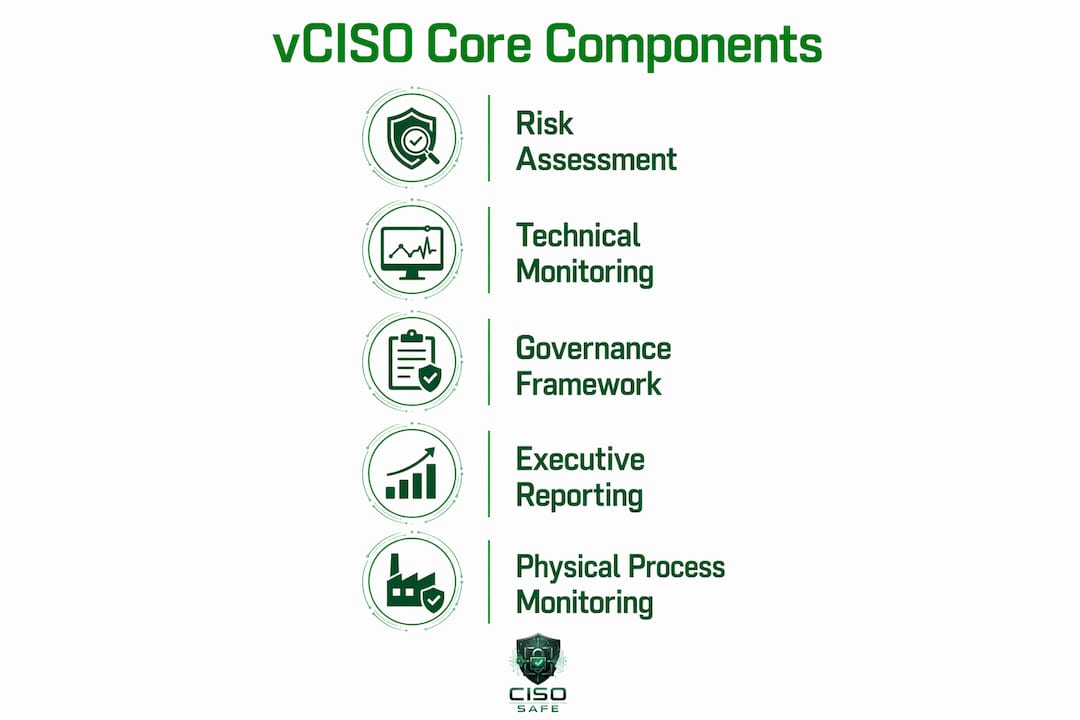 Infographic showing foundational components of vCISO services for oilfield cybersecurity