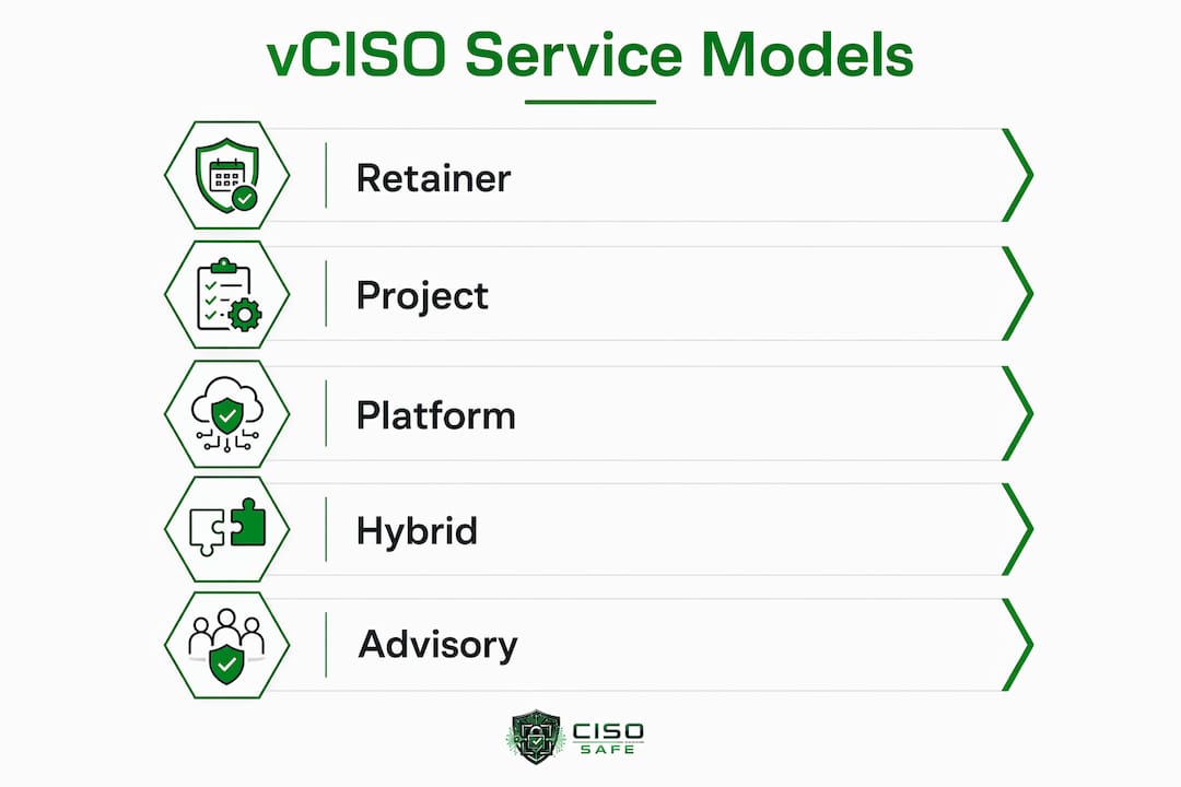 Infographic illustrating vCISO service delivery models