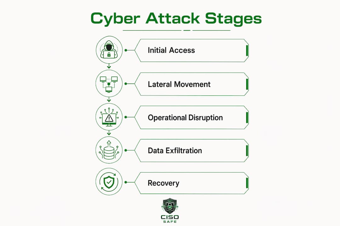 Infographic showing stages of cyber attacks impacting oil production