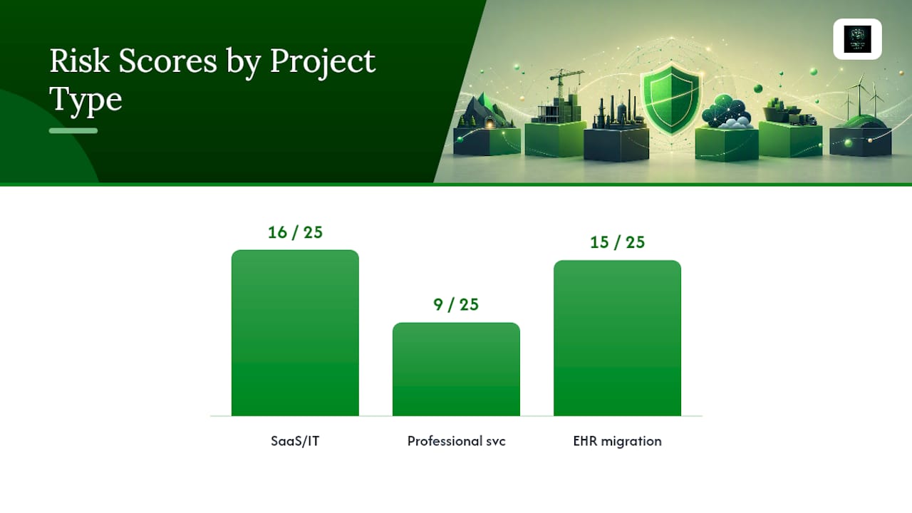 Populated Risk Register Examples by Project Type — overview diagram