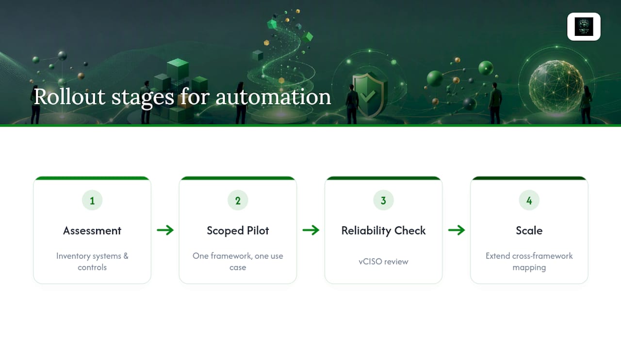Three stages of compliance automation rollout