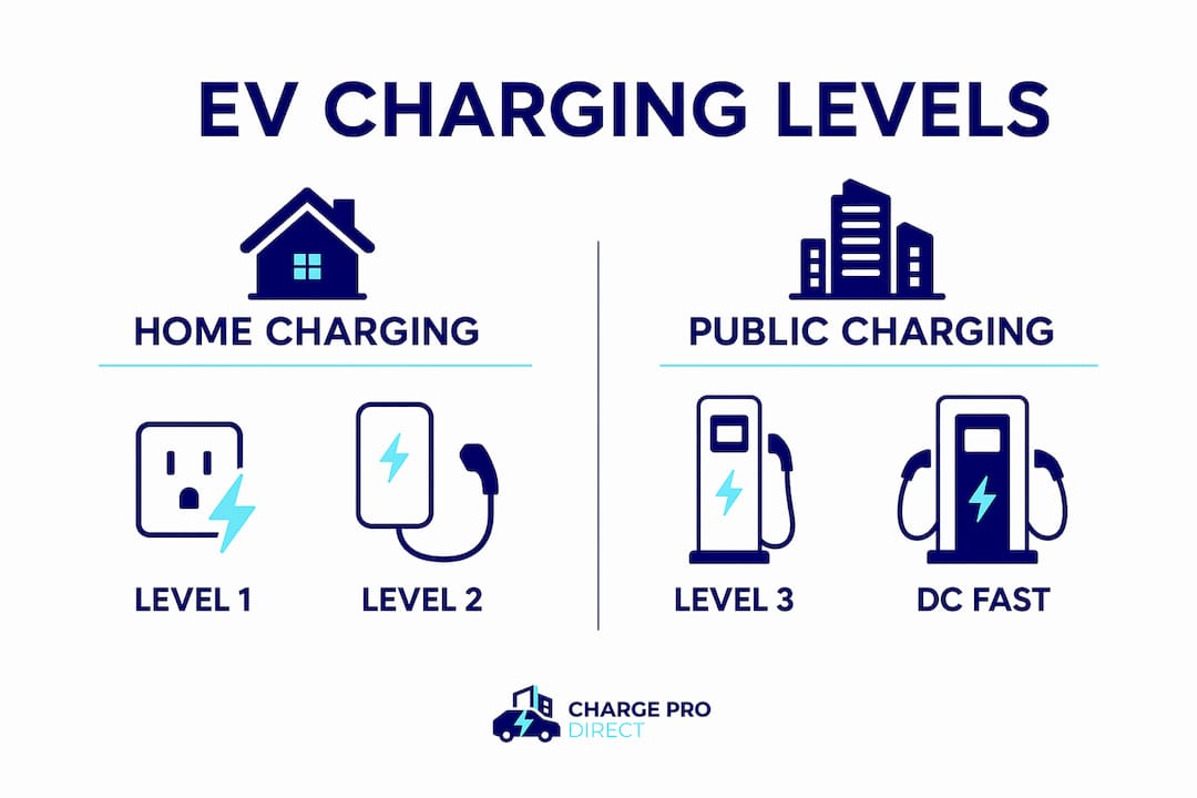 Infographic comparing EV charging levels and uses