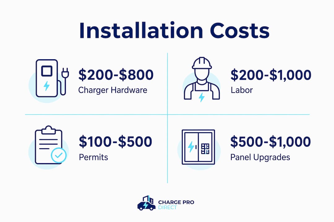 Infographic showing EV charger installation cost components