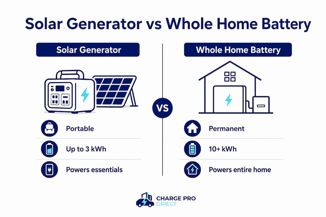 Infographic comparing solar generators and whole home batteries