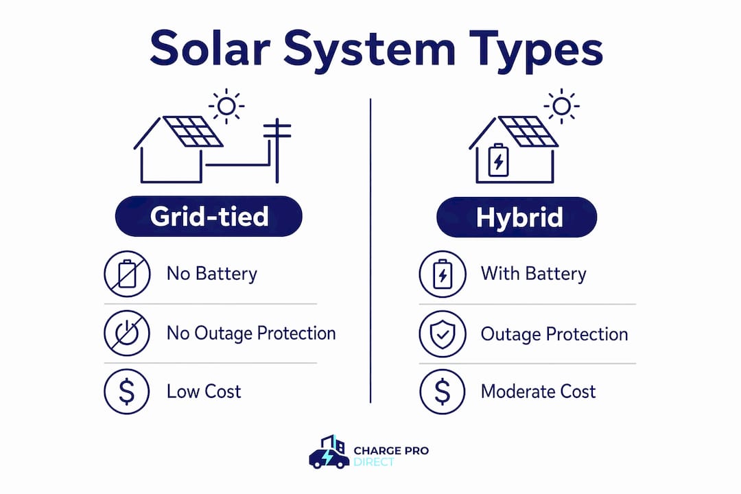 Infographic comparing grid-tied and hybrid solar systems