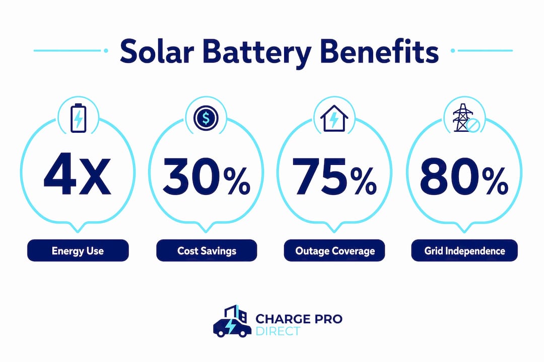 Infographic highlighting solar battery storage benefits
