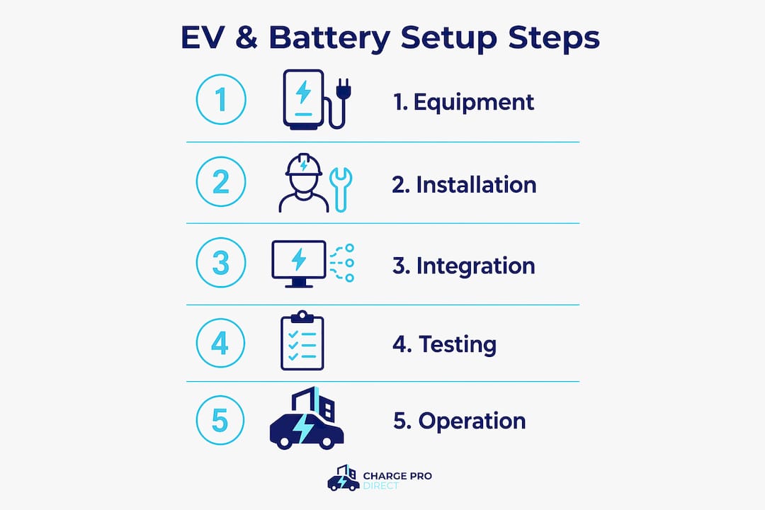Infographic illustrating EV and home battery setup steps