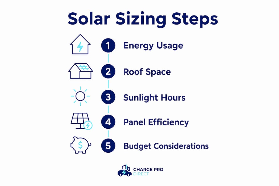 Infographic depicting steps to size a solar system properly