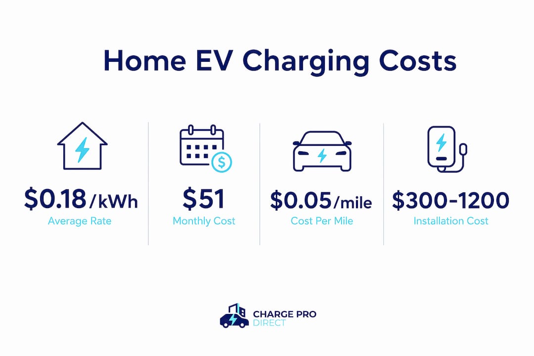 Infographic showing home EV charging costs with key numbers