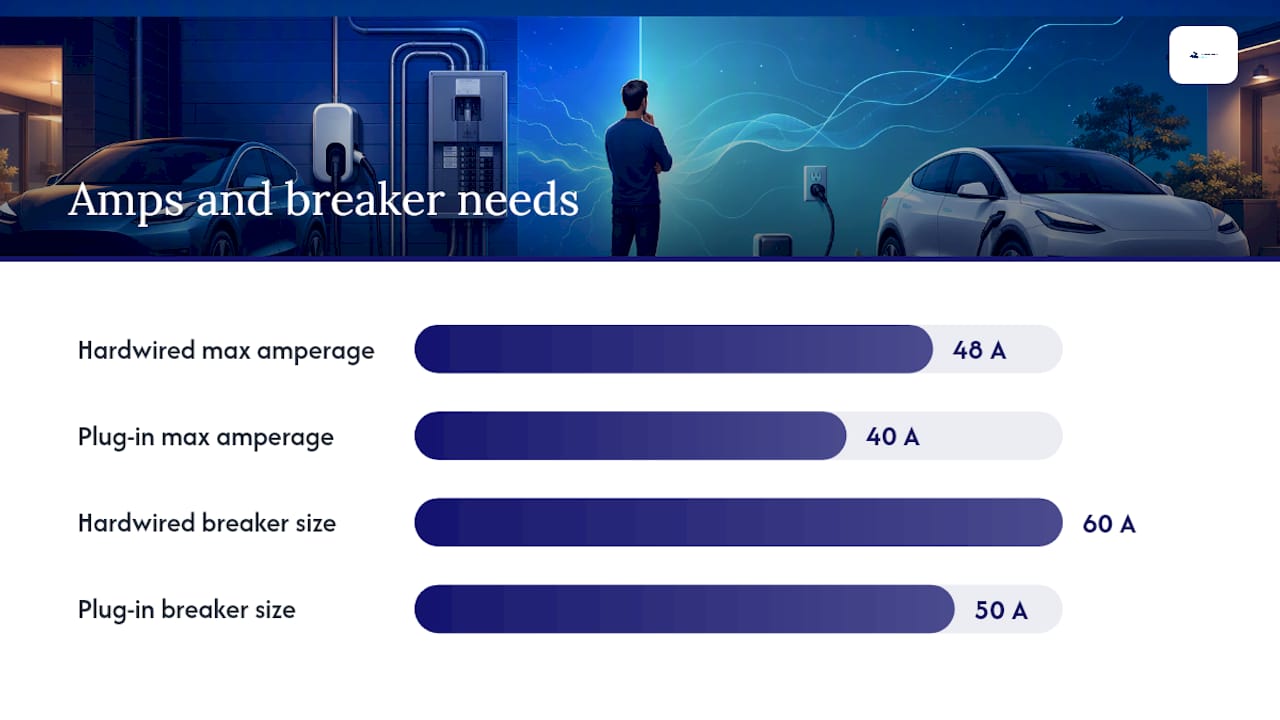 Comparison infographic of hardwired and plug-in EV chargers