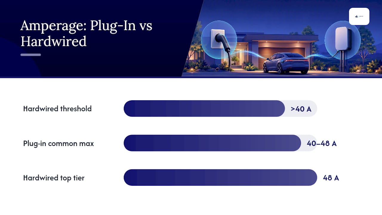 Diagram comparing plug-in versus hardwired EV charger installation
