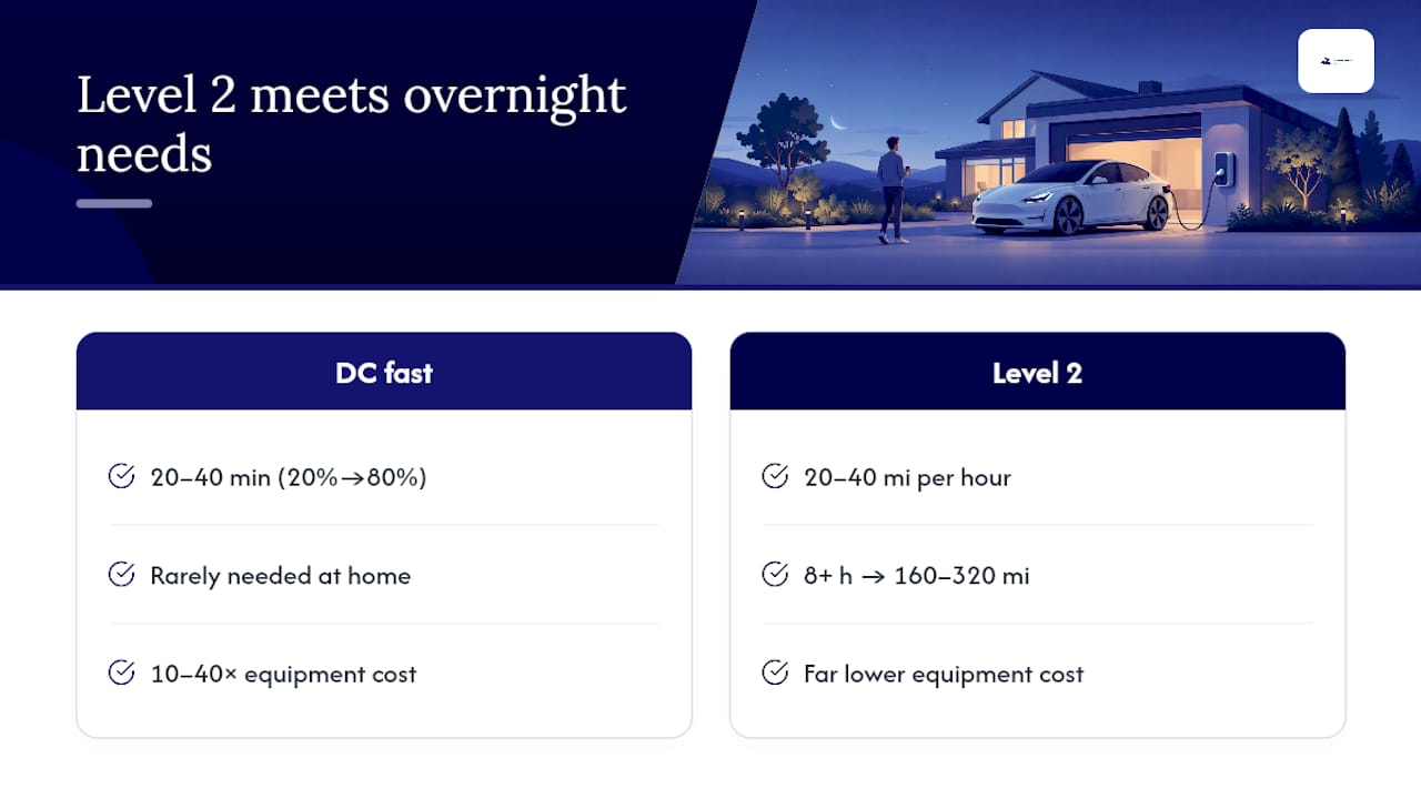DC fast charging versus Level 2 home charging