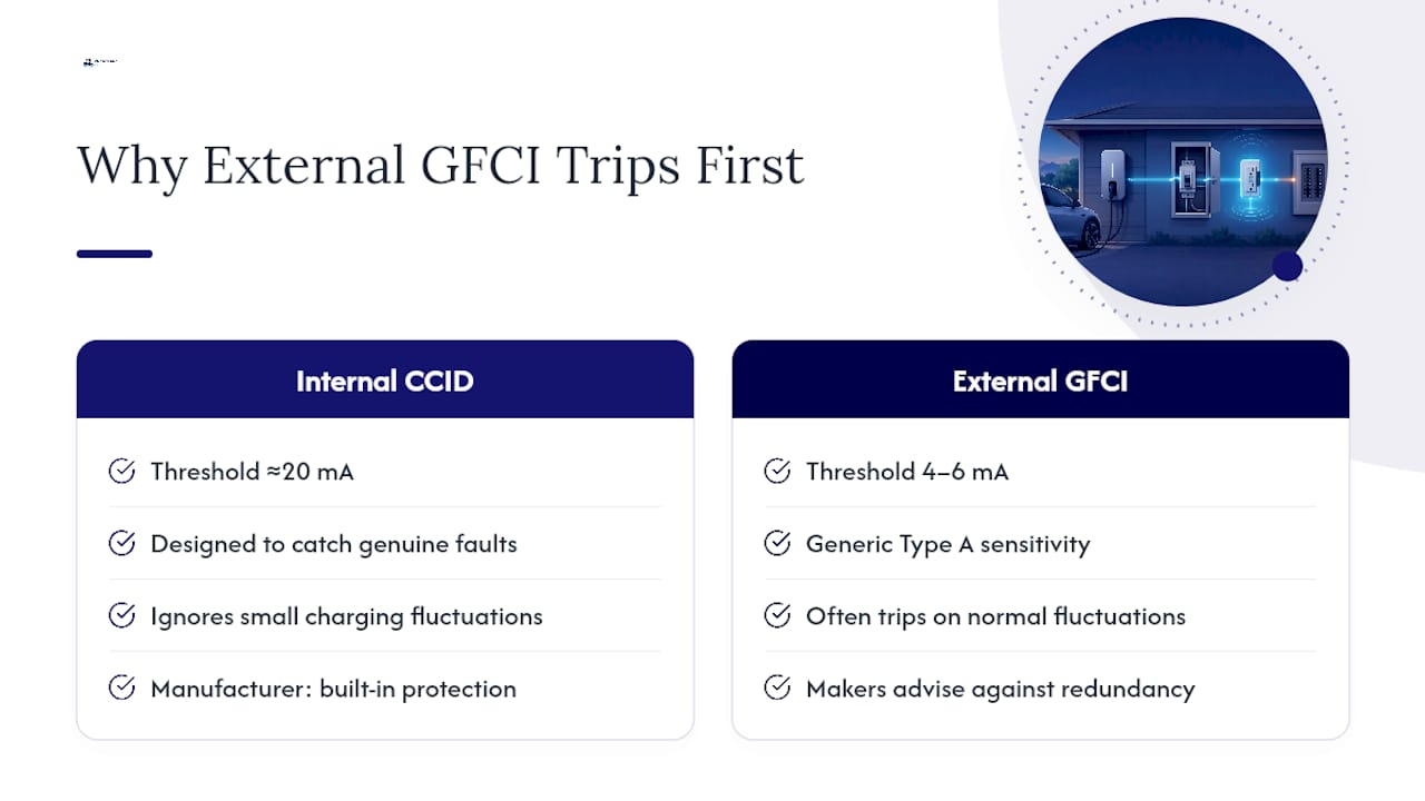 CCID and GFCI trip threshold comparison