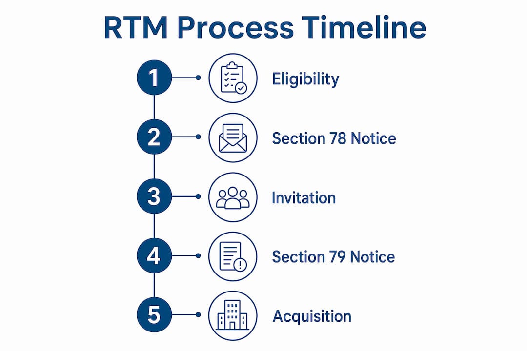 Infographic showing RTM process timeline steps