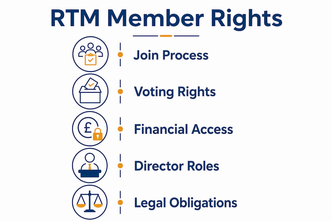 Infographic showing RTM member rights and steps