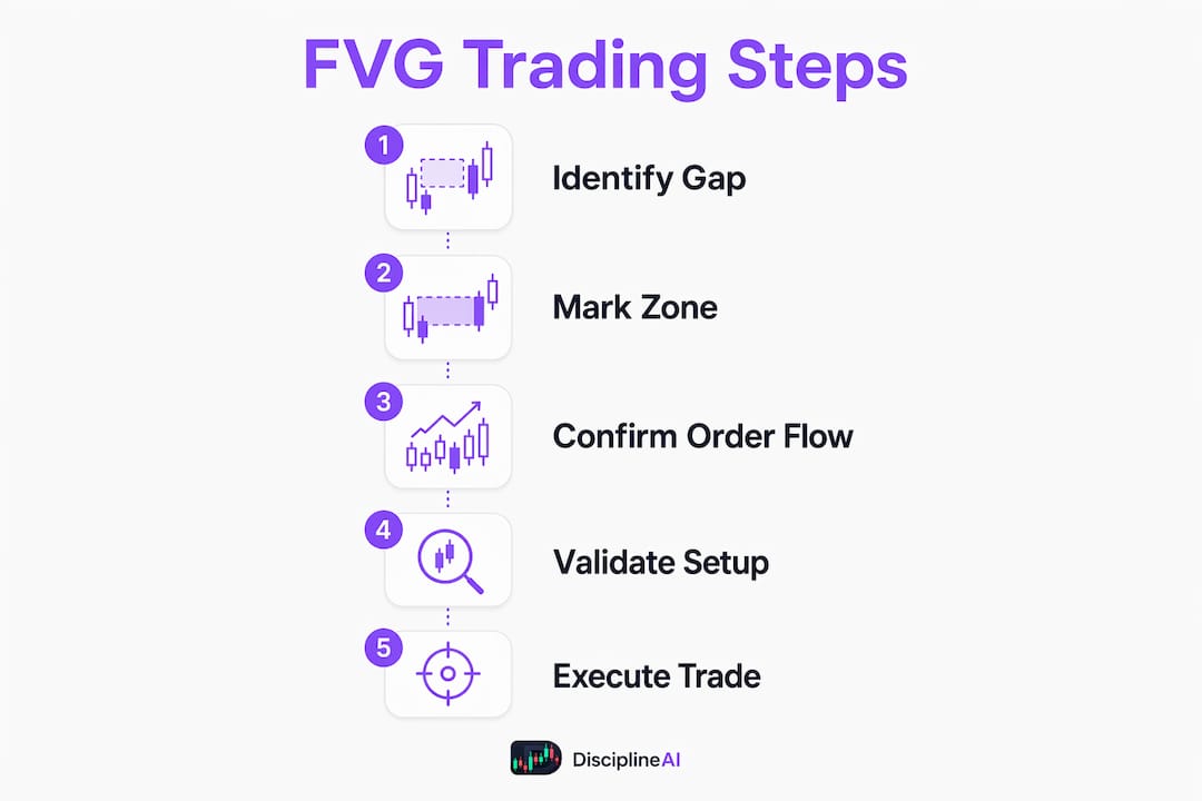 Infographic illustrating steps of fair value gap trading process