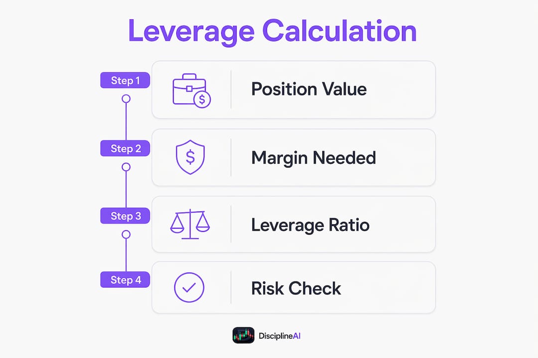 Infographic detailing leverage calculation steps