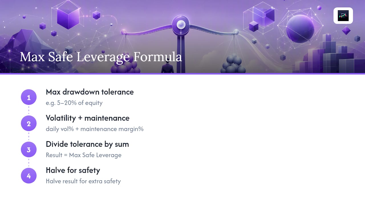 Formula diagram for max safe leverage