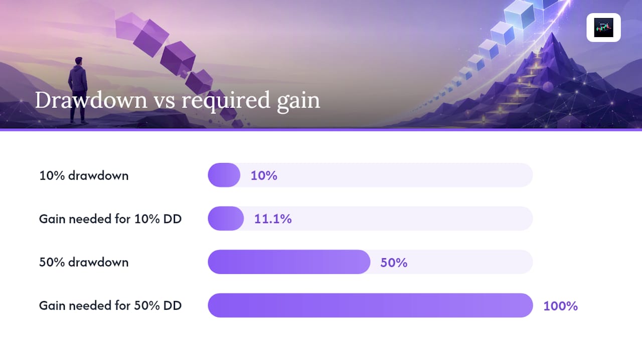 Drawdown percentages compared with required gains