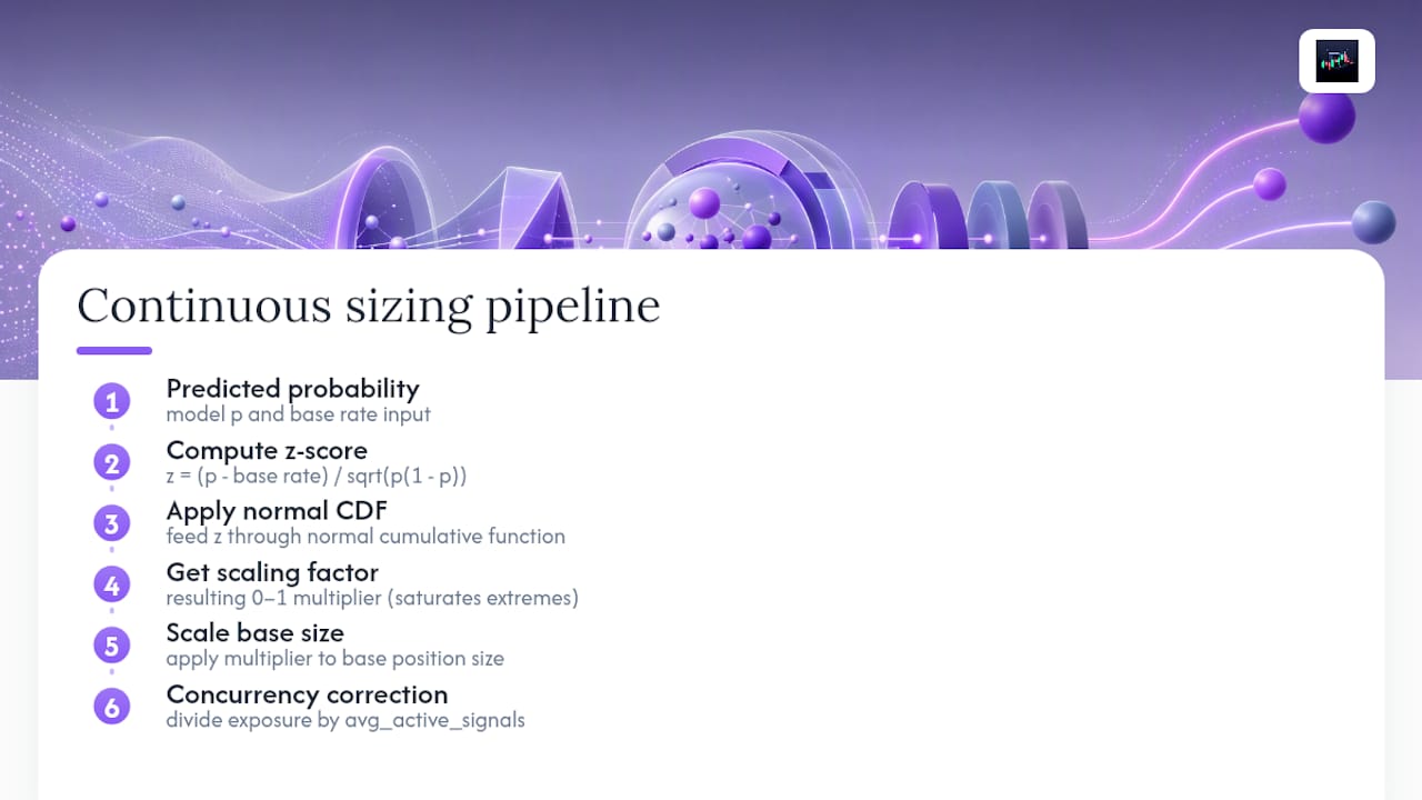 Z-score to CDF position-size mapping
