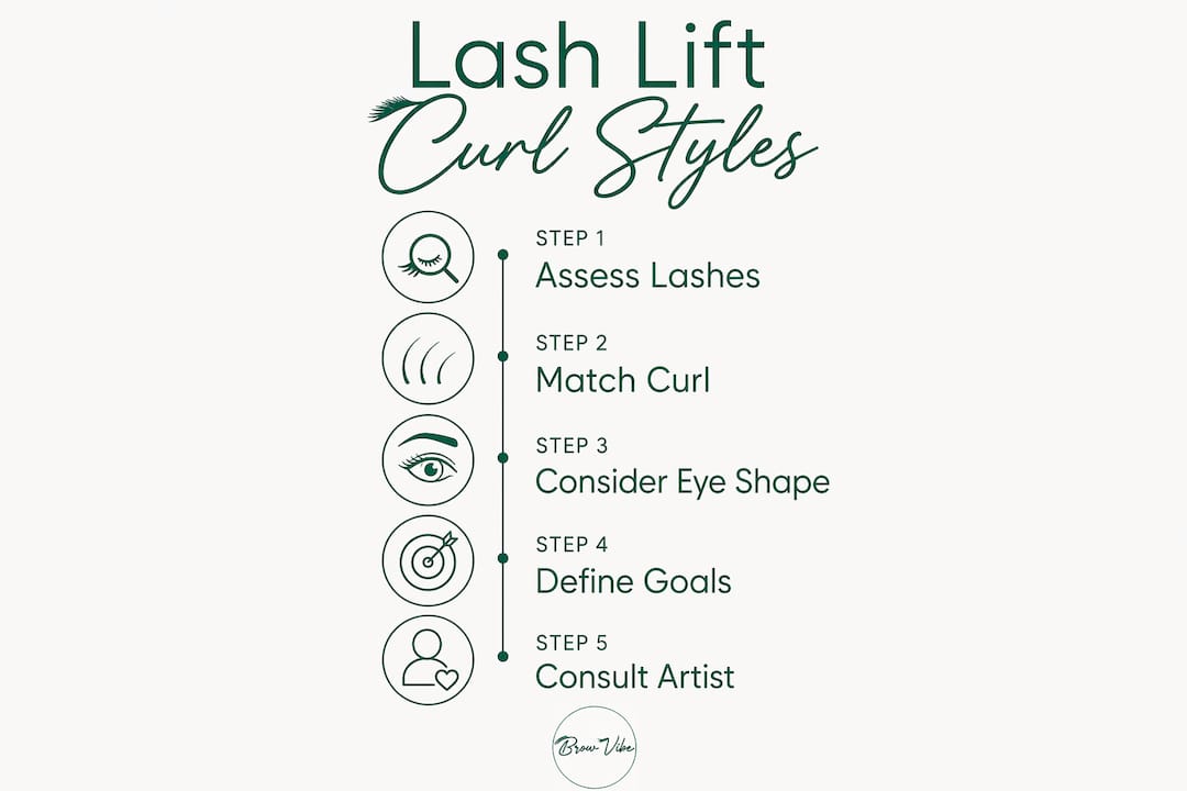 Infographic showing lash lift curl style selection steps