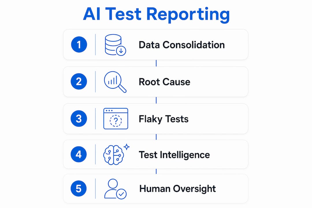 Infographic illustrating AI test reporting process steps