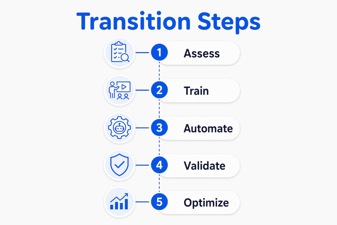 Infographic illustrating AI testing transition steps