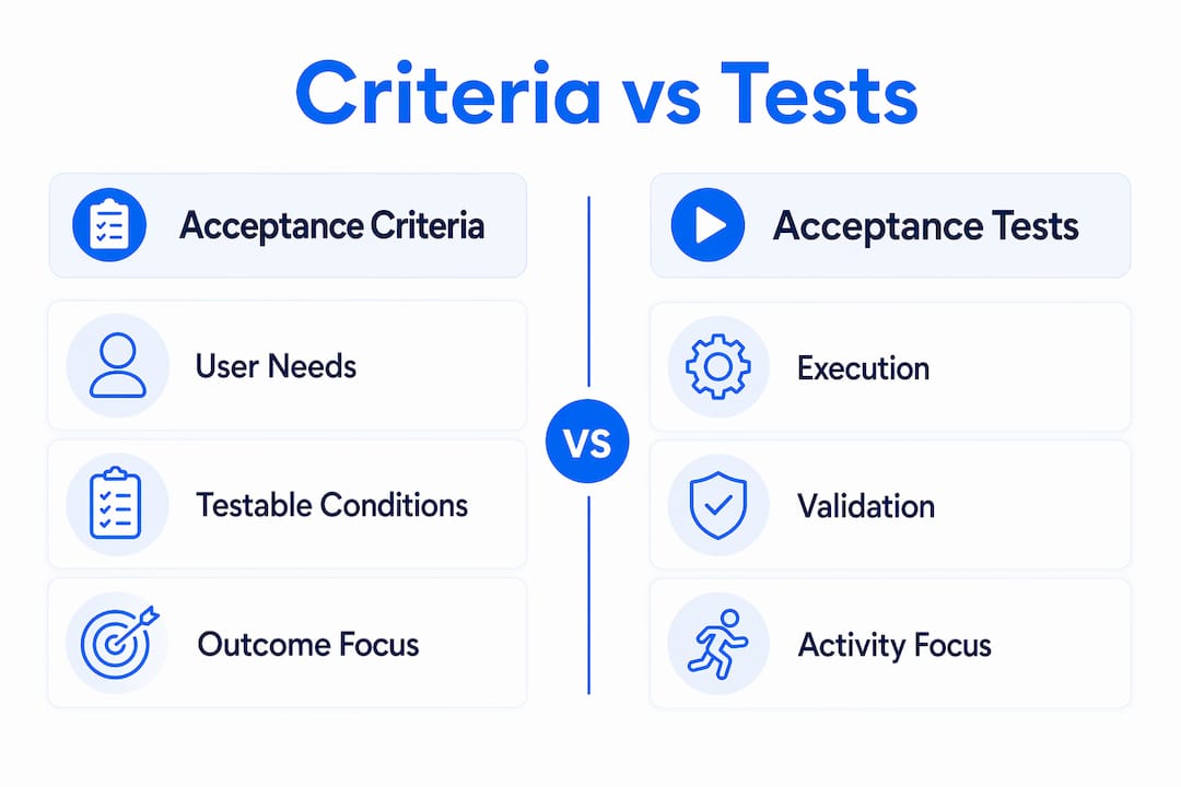 Infographic comparing acceptance criteria and acceptance tests