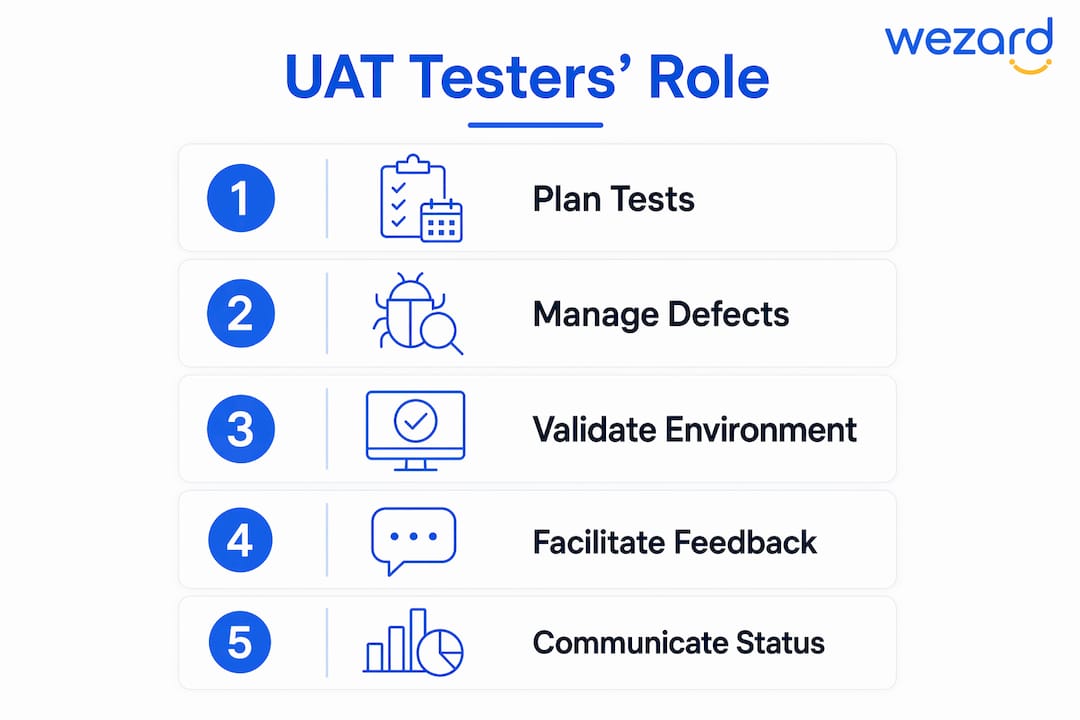 Infographic outlining UAT testers' roles and steps