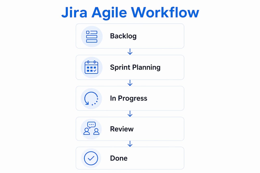 Infographic showing Jira agile workflow stages
