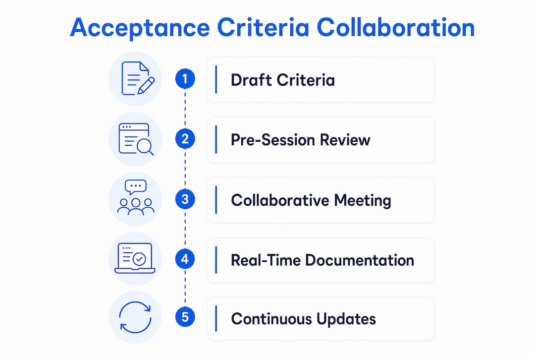 Infographic illustrating acceptance criteria collaboration steps