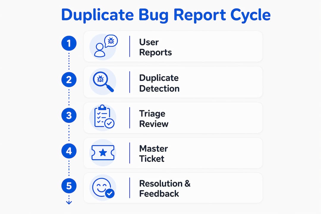 Infographic showing steps in managing duplicate bug reports