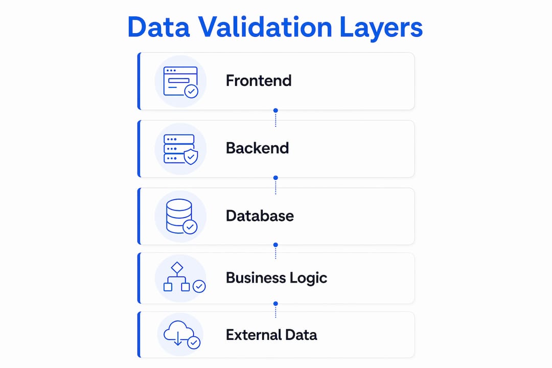 Infographic illustrating data validation layers during UAT
