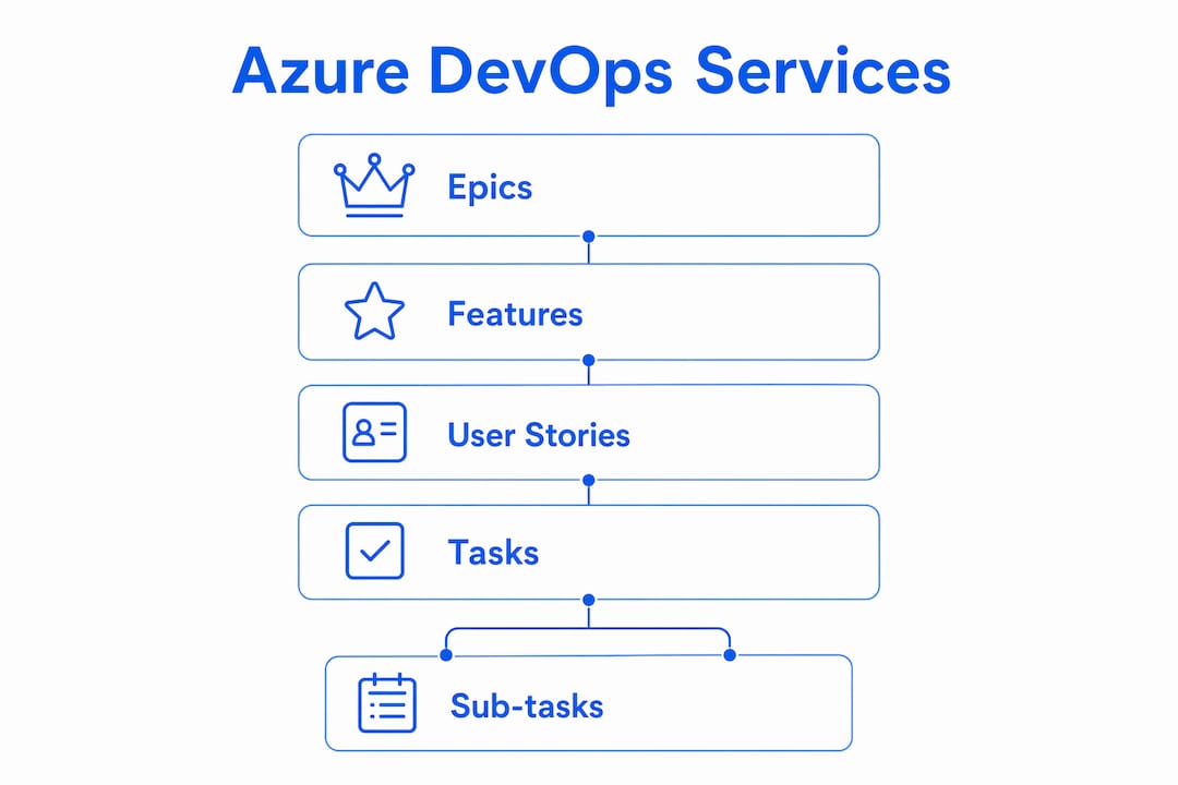 Infographic showing Azure DevOps work item hierarchy
