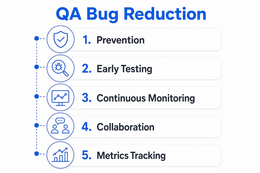 Infographic showing QA standards impact steps
