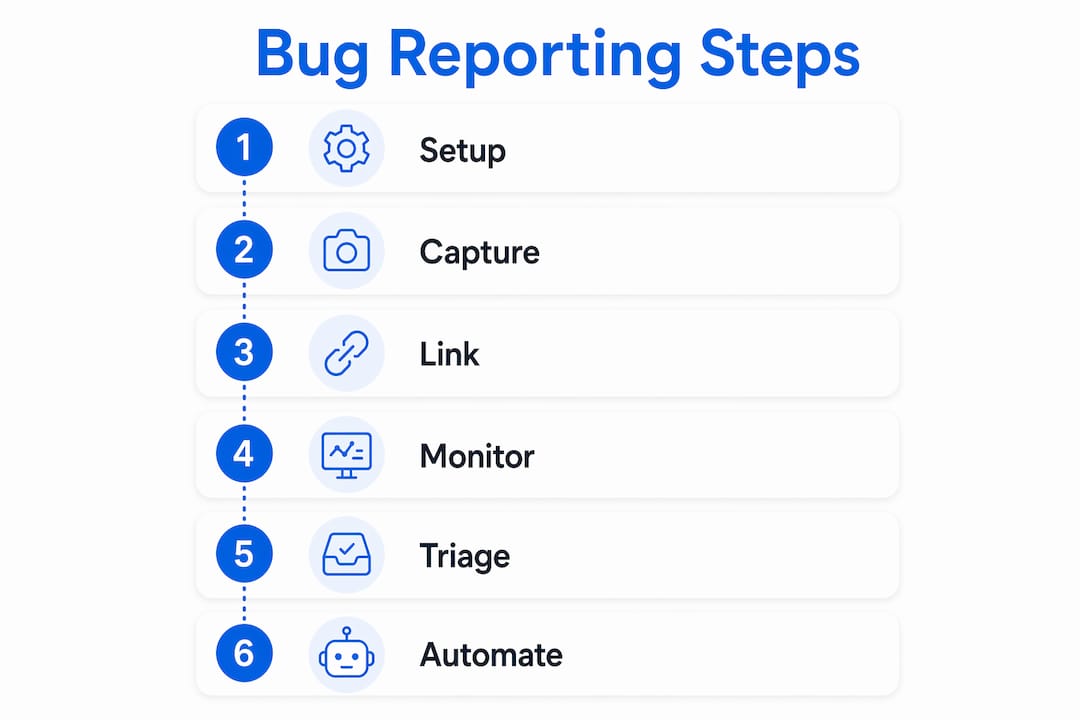 Infographic showing 6 key bug reporting steps