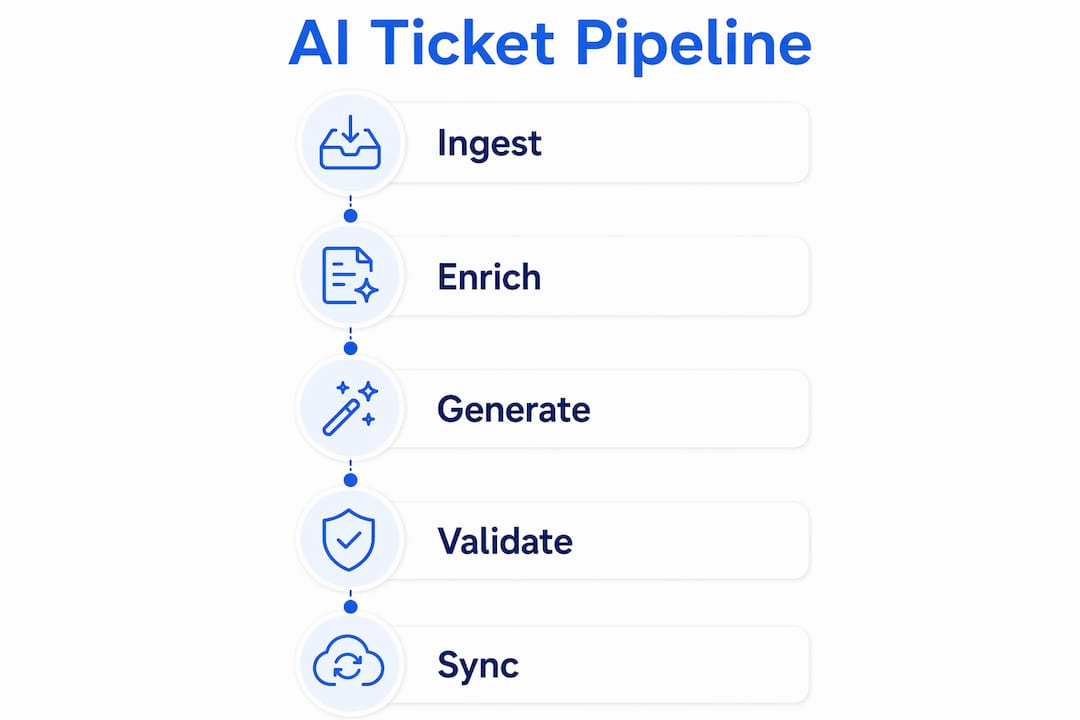 Infographic detailing AI ticket pipeline stages