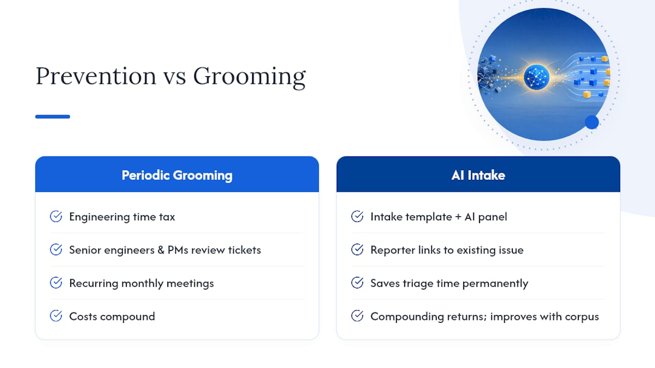 Why prevention scales better than extra backlog grooming — overview diagram