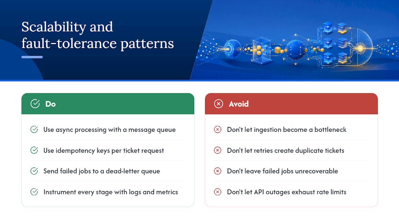 Architecture patterns for scalability and fault tolerance — overview diagram