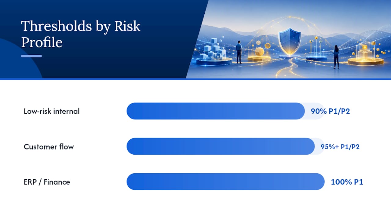 Diagram of setting UAT exit thresholds by risk and roles