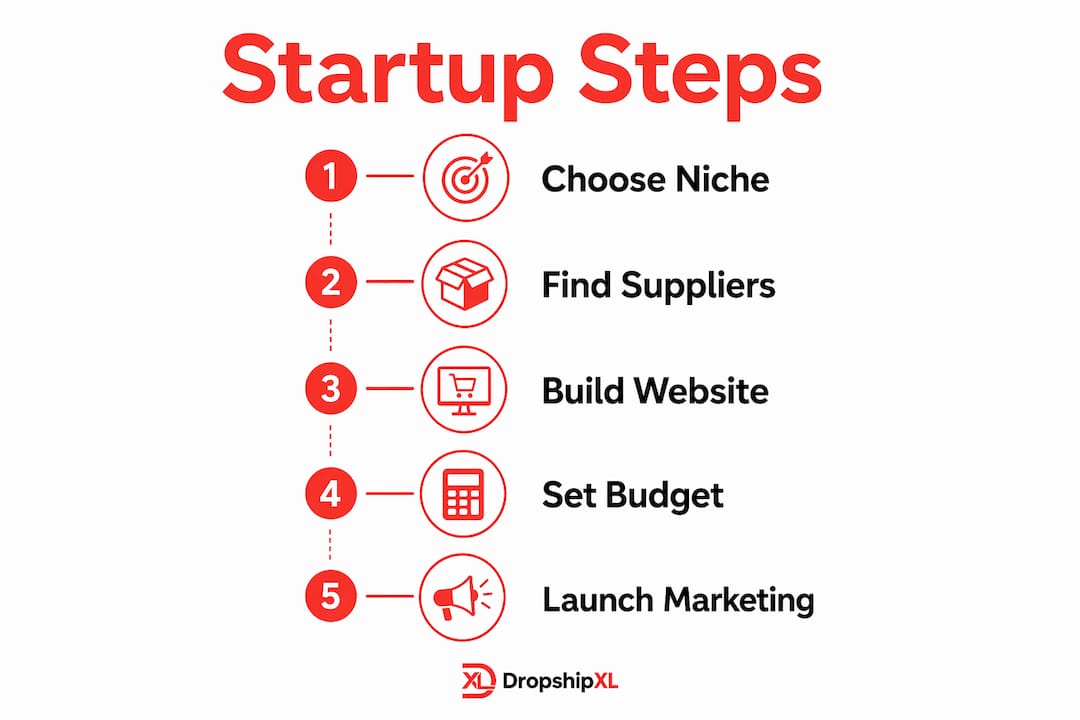 Infographic showing key dropshipping startup steps