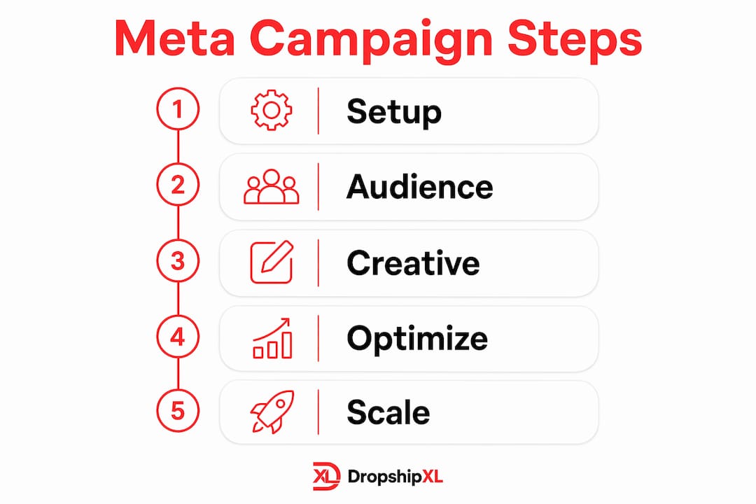 Infographic outlining five Meta ad campaign steps
