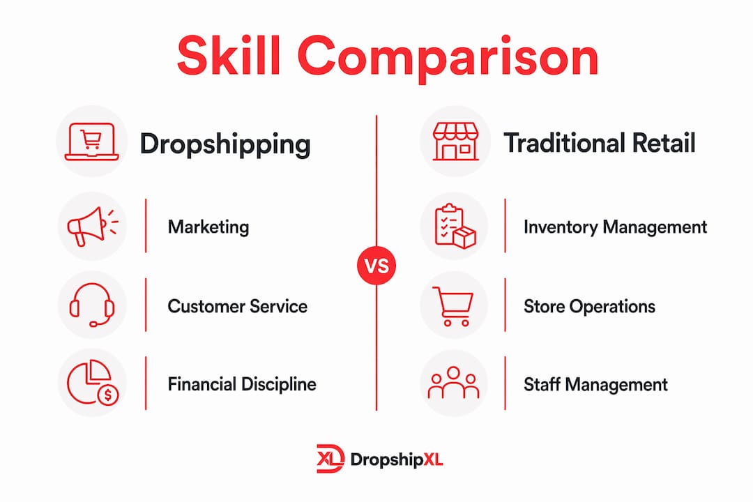 Infographic comparing dropshipping and traditional retail skills