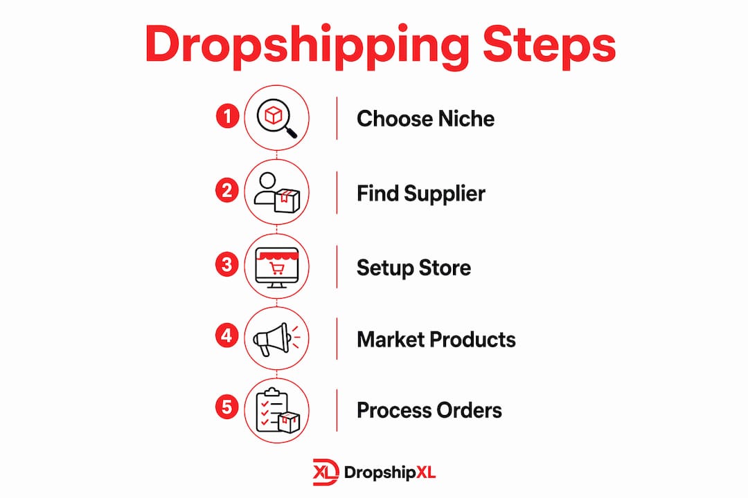 Infographic showing five key dropshipping steps