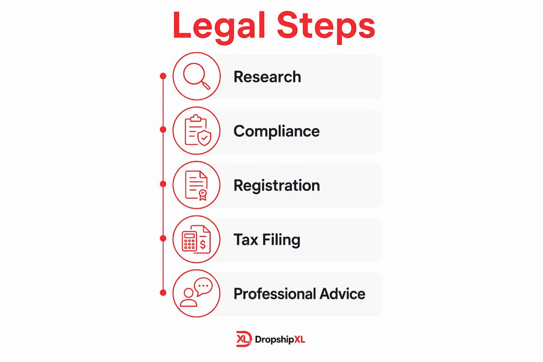 Infographic showing legal and tax steps for dropshipping