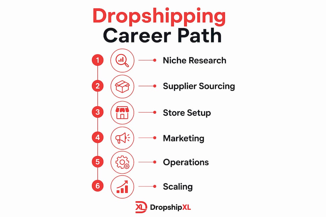 Infographic showing dropshipping career steps